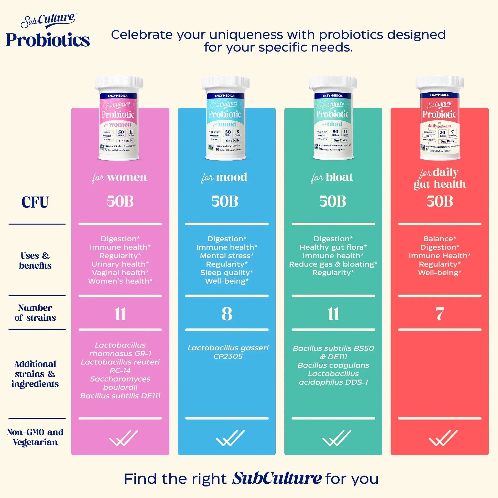 SubCulture Probiotics product lineup with different strains and benefits on a white background.